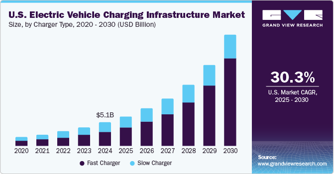 U.S. Electric Vehicle Charging Infrastructure Market Size by Charger Type, 2020 - 2030 (USD Billion)