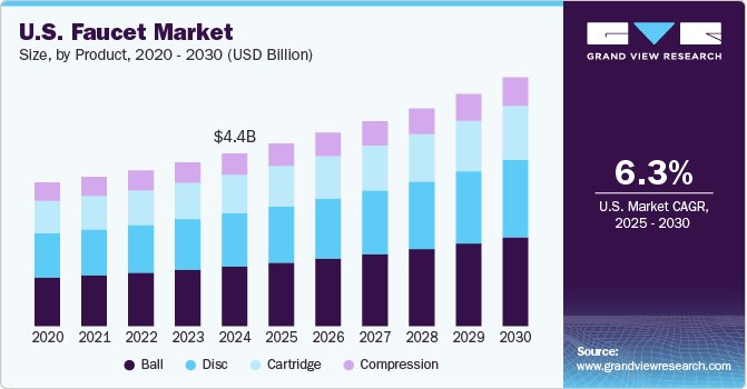U.S. Faucet Market Size, By Product, 2020 - 2030 (USD Billion) 