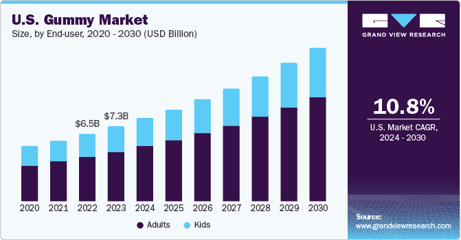 U.S. Gummy market size and growth rate, 2024 - 2030