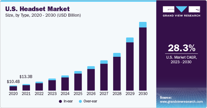 U.S. Headset market size and growth rate, 2023 - 2030