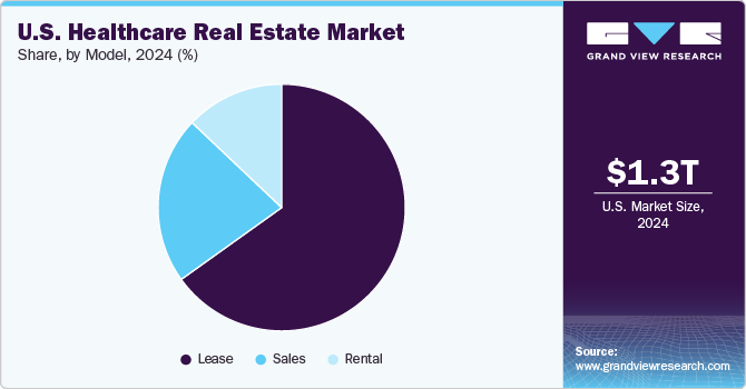 U.S. Healthcare Real Estate Market Share, By Model, 2024 (%)