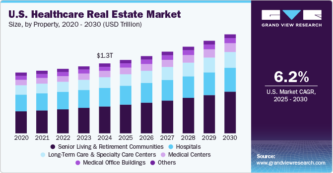 U.S. Healthcare Real Estate Market Size, By Property, 2020 - 2030 (USD Billion)