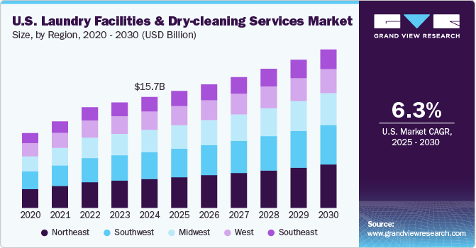 U.S. Laundry Facilities & Dry-cleaning Services Market Size By Region, 2020 - 2030 (USD Billion)