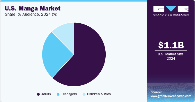 U.S. Manga Market Share, By Audience, 2024 (%)