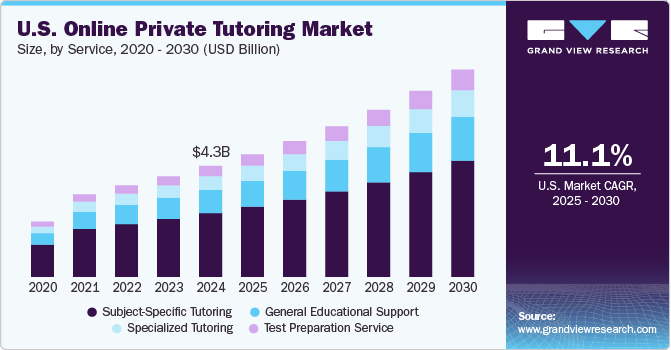 U.S. Online Private Tutoring Market Size, By Service, 2020 – 2030 (USD Billion)