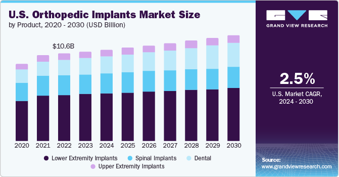 U.S. Orthopedic Implants Market Market Size by Product, 2020 - 2030 (USD Billion)