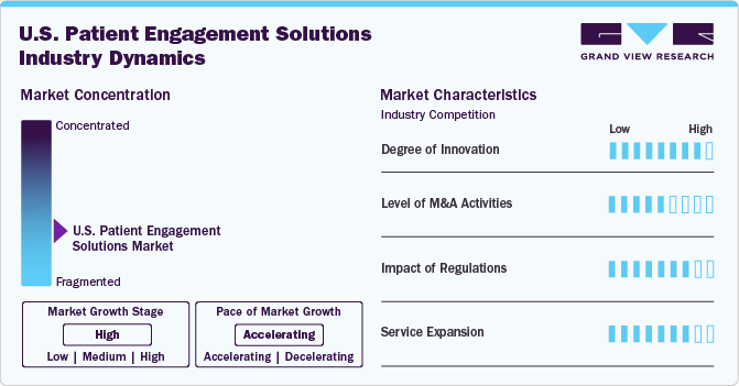 U.S. Patient Engagement Solutions Industry Dynamics