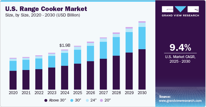 U.S. Range Cooker Market Size, By Size, 2020 - 2030 (USD Billion)