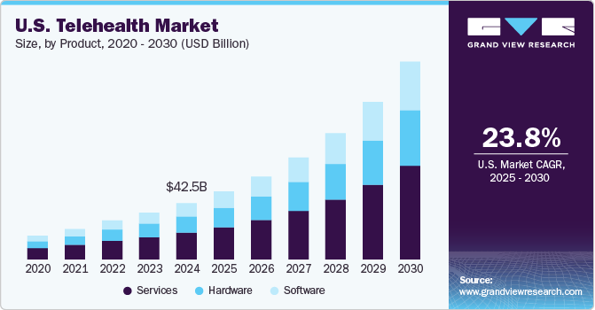 U.S. Telehealth Market Size, By Product, 2020 - 2030 (USD Billion)