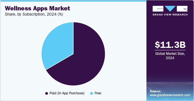 Wellness Apps Market share, by subscription, 2024 (%)