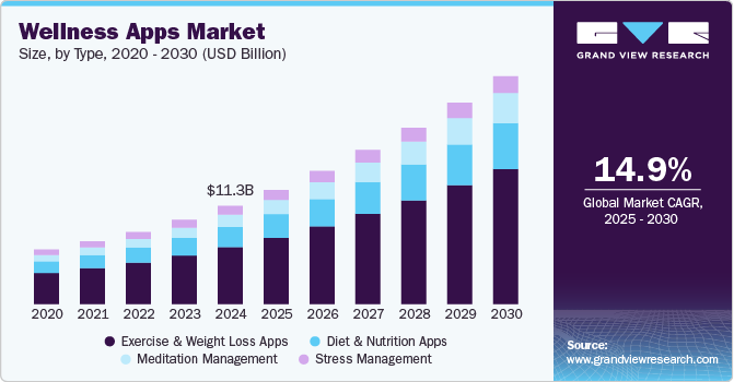 Wellness Apps Market size, by type, 2020 - 2030 (USD Billion)