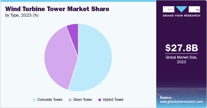 Wind Turbine Tower Market Share by Type, 2023 (%)