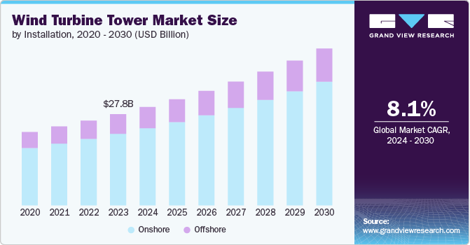 Wind Turbine Tower Market Size by Installation, 2020 - 2030 (USD Billion)